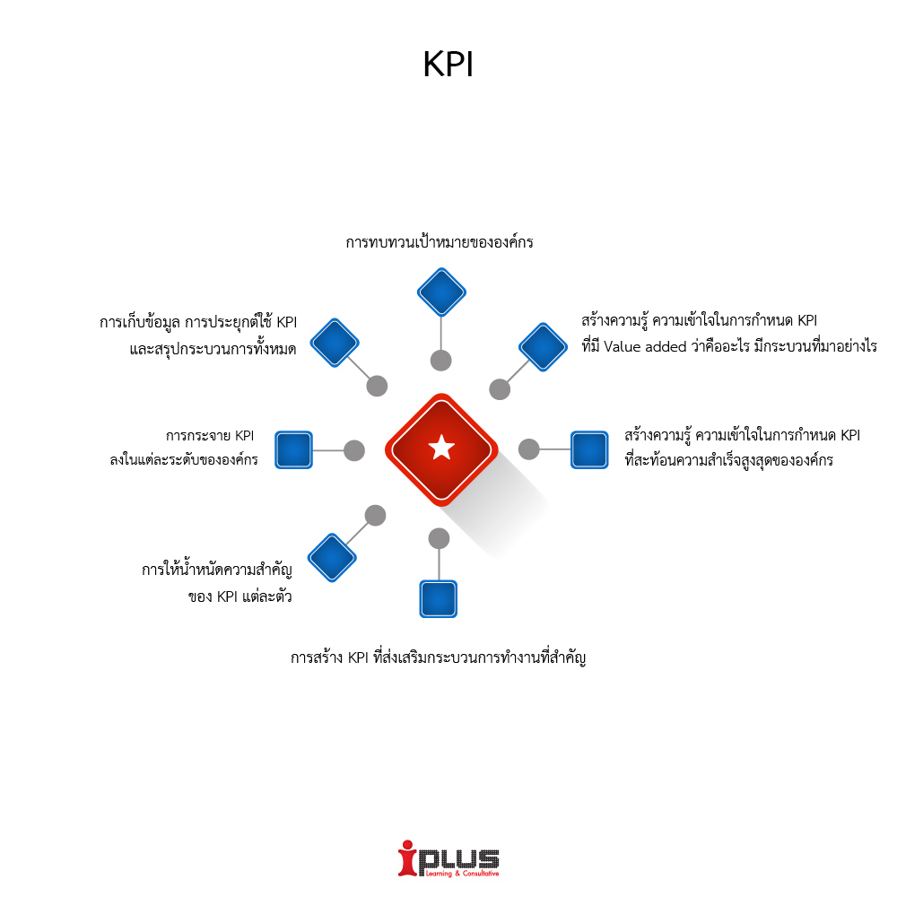 หลักสูตรอบรมด้าน Key Performance Indicator - KPIs | iPlus